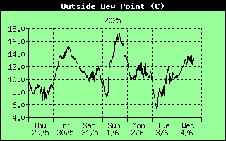 7 Days Dew Point