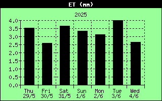 7 Days High ET History