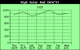 7 Days High Solar Radiation