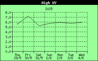 7 Days High UV Index