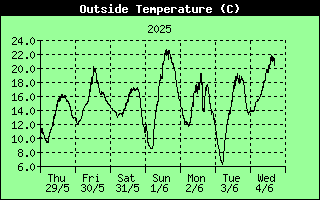 7 Days Temperature