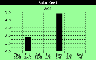 7 Days Rain