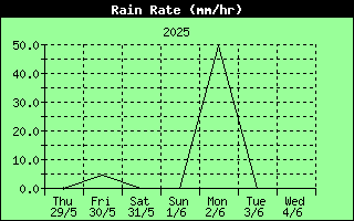 7 Days Rain Rate