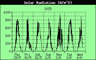 7 Days Solar Radiation