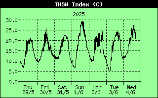 7 Days Termometer-Humidity-Sun-Wind History