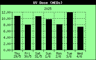 7 Days UV Dose Index