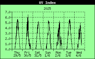 7 Days UV Index