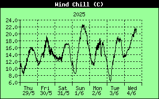 7 Days Wind Chill