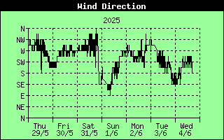 7 Days Wind Direction