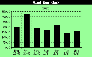 7 Days Wind Run