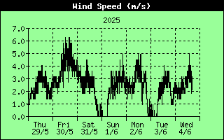 7 Days Wind Speed
